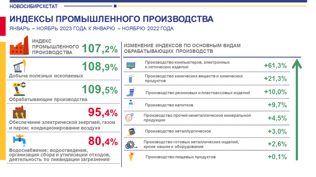 Рост индекса промпроизводства Новосибирской области за 2022 год – плюс 4,4%