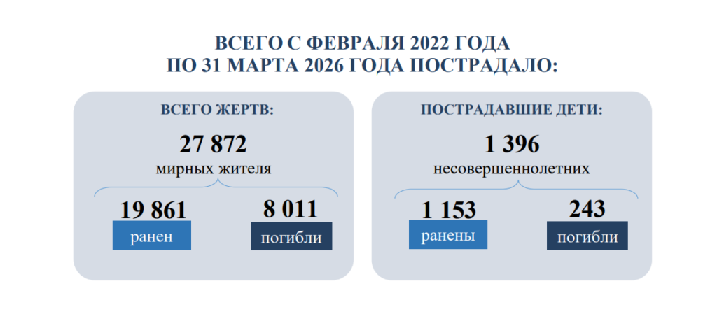 27872 мирных жителя погибли за период с февраля 2022 г по 31 марта 2026 г – Мирошник
